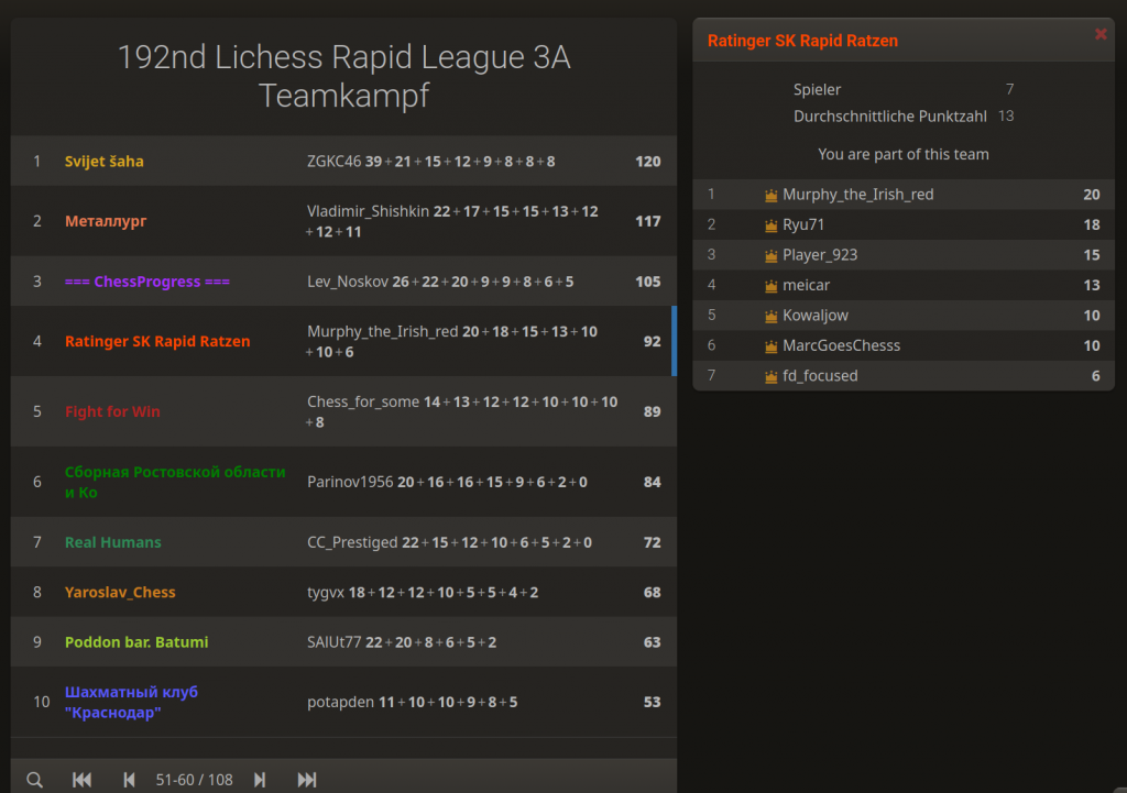 Tabelle 192. Rapid-Liga Event